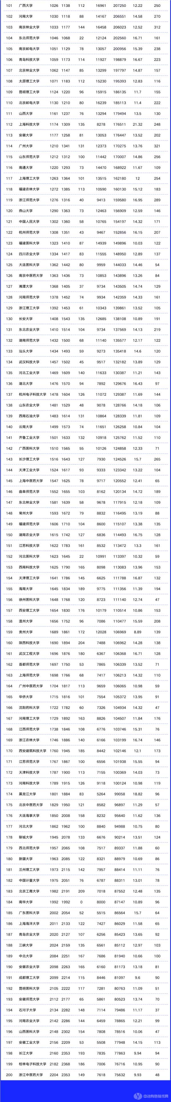 ESI中国内地高校200强出炉