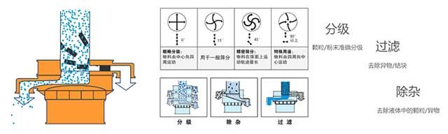 气体保护振动筛工作原理