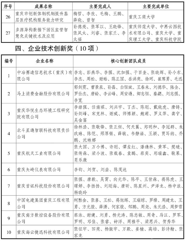 2022年度重庆市科学技术奖拟奖名单