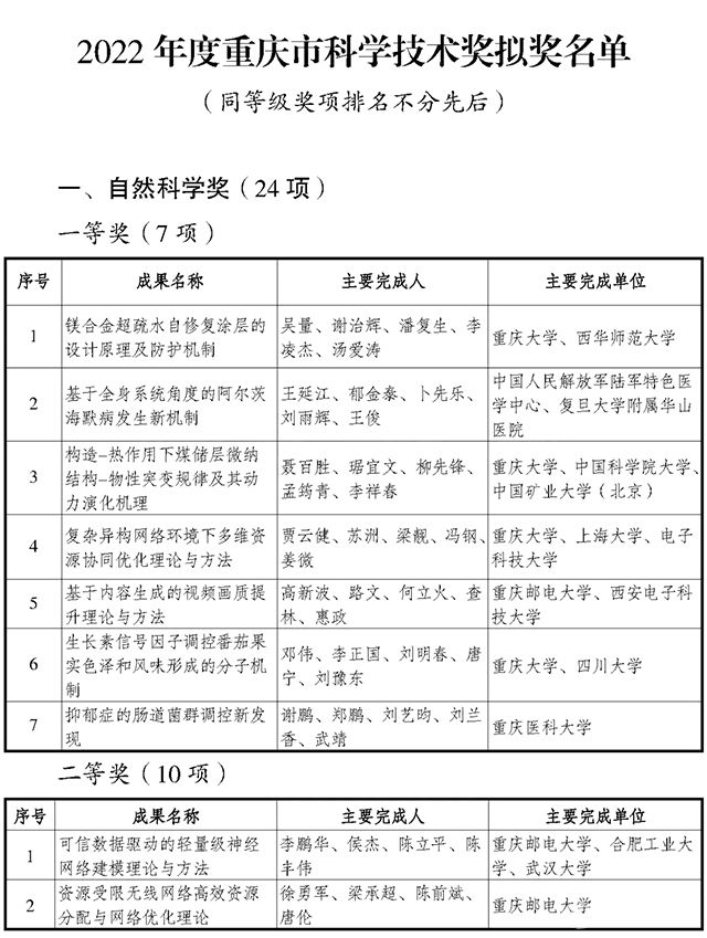 2022年度重庆市科学技术奖拟奖名单