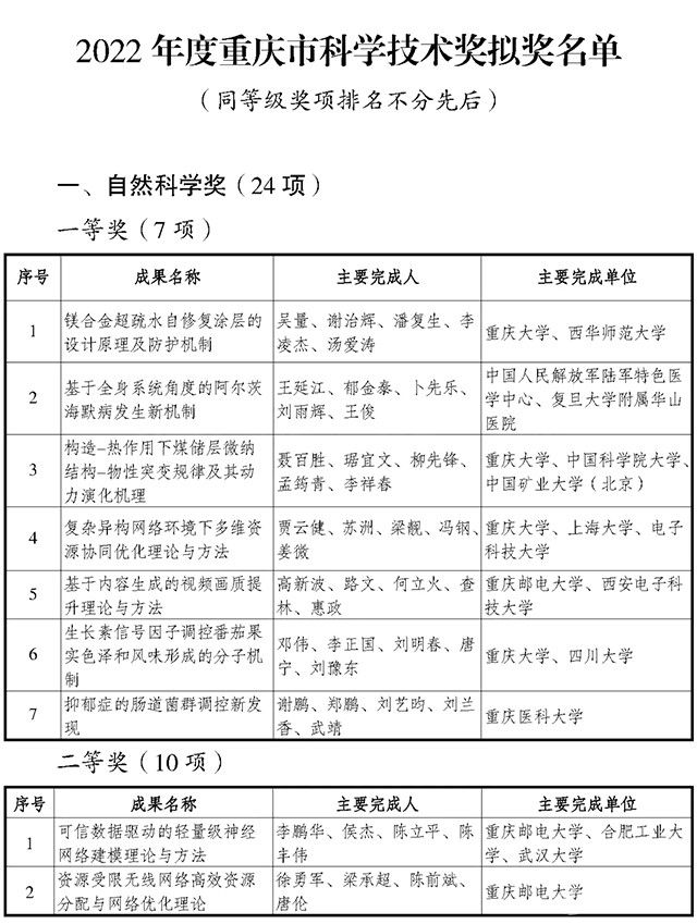 2022年度重庆市科技奖拟奖名单公布，一等奖25项
