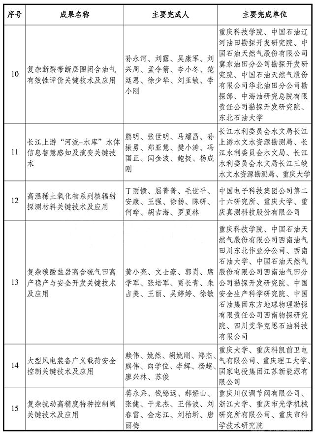 2022年度重庆市科学技术奖拟奖名单