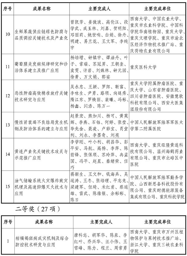 2022年度重庆市科学技术奖拟奖名单