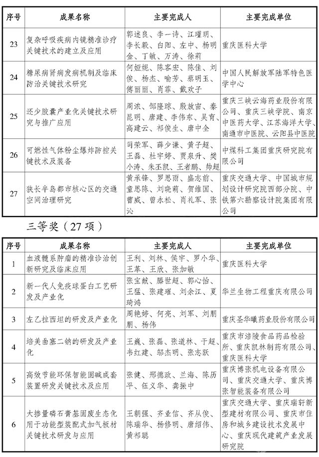 2022年度重庆市科学技术奖拟奖名单