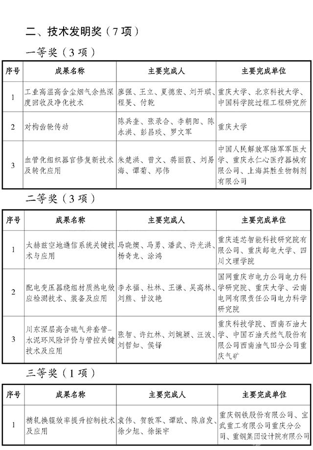 2022年度重庆市科学技术奖拟奖名单