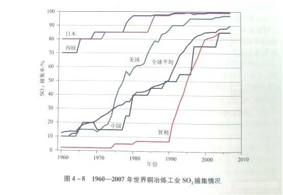 1960-2007年世界铜冶炼工业SQ2捕集情况