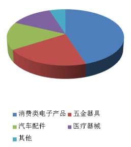  中国MIM产品销售比例分布