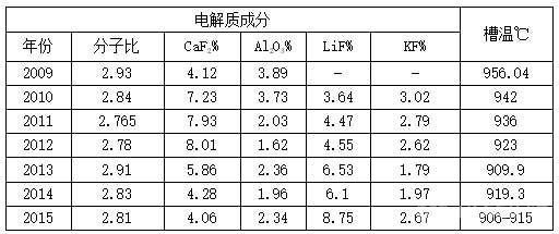 不同微量元素成分电解质对电解技术的影响