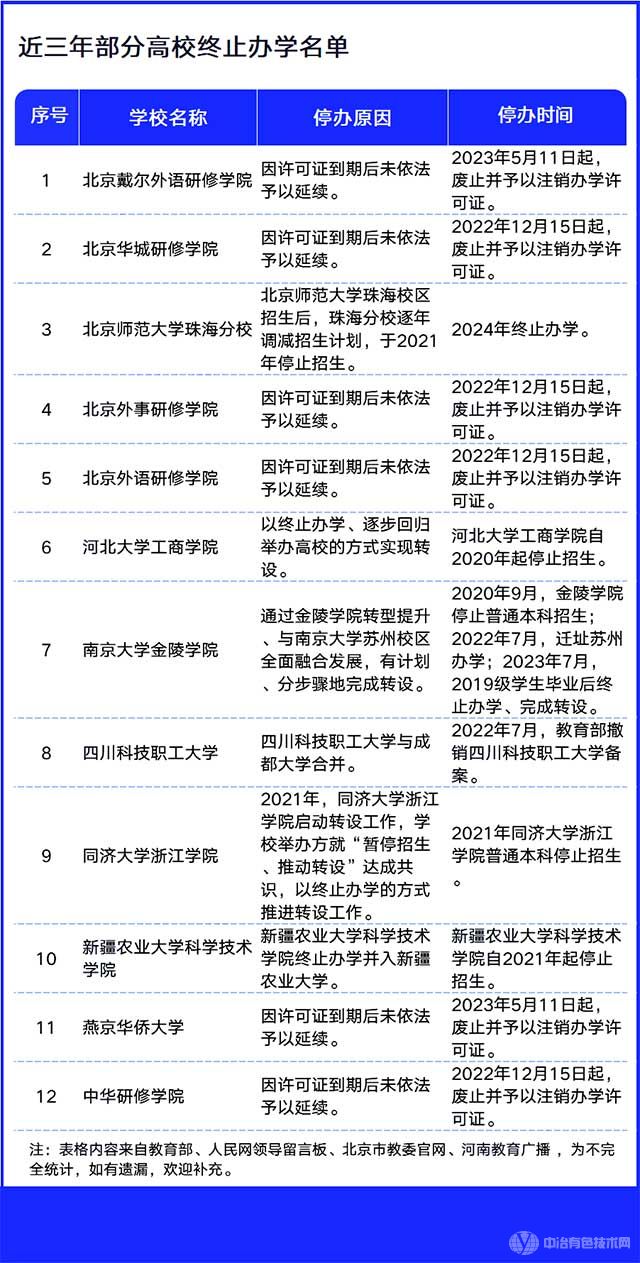 近三年部分高校终止办学名单