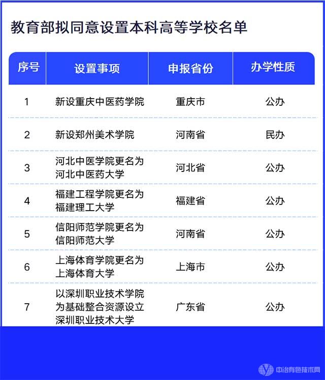 教育部拟同意设置本科高等学校名单