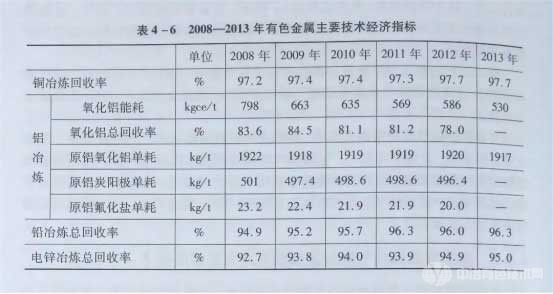 冶金百科 | 有色冶金节能减排科技发展潜力