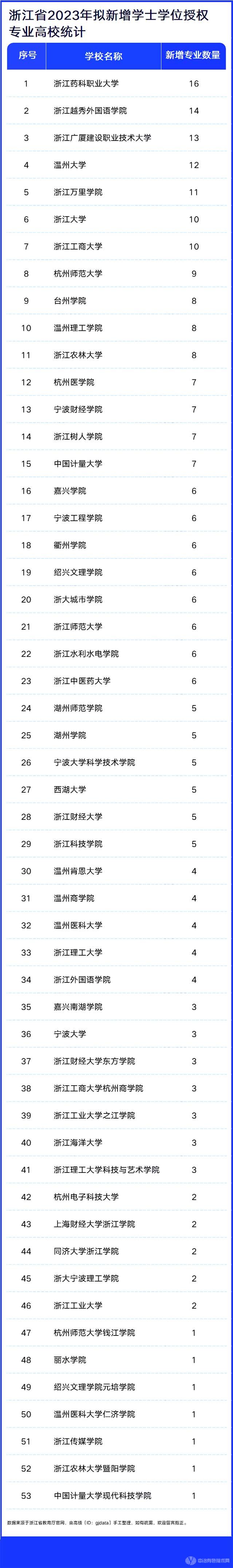 浙江省2023年拟新增学士学位授权专业高校统计