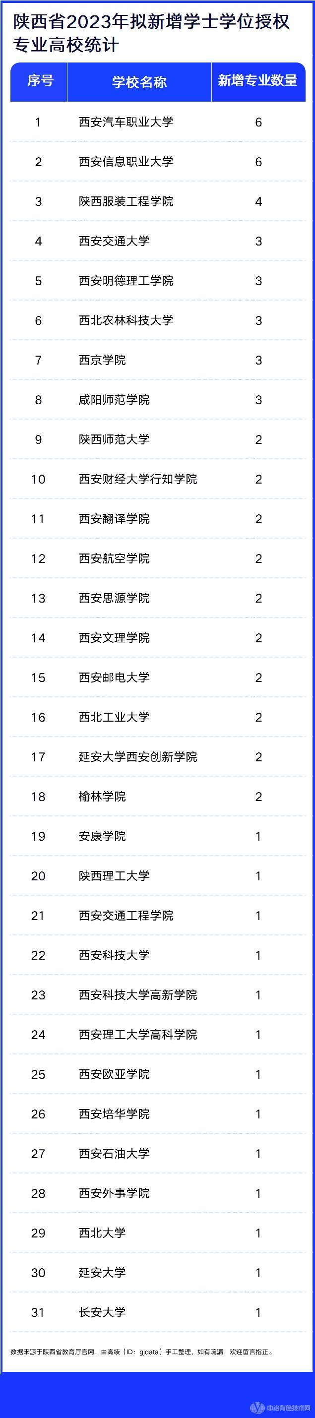 陕西省2023年拟新增学士学位授权专业高校统计