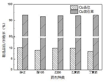 捕收剂种类对铜浮选效果的影响