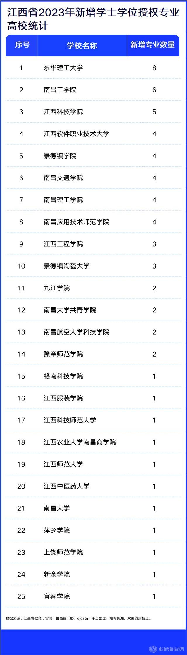 江西省2023年拟新增学士学位授权专业高校统计