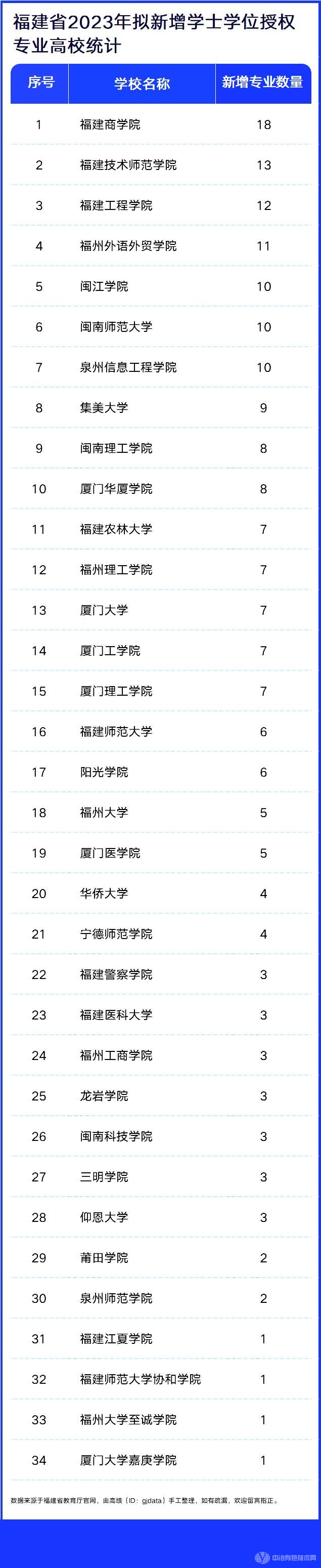 福建省2023年拟新增学士学位授权专业高校统计