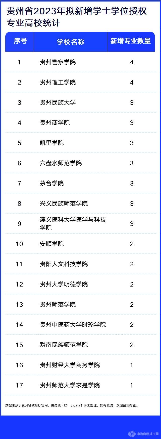 贵州省2023年拟新增学士学位授权专业高校统计