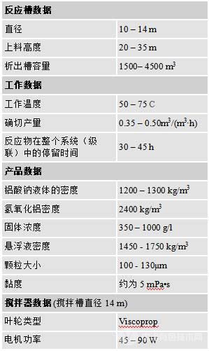 结晶析出槽的典型工艺数据