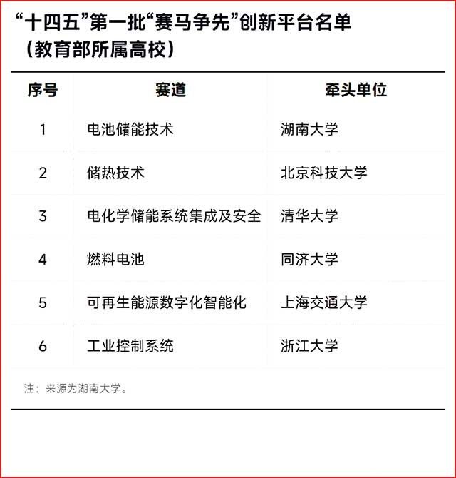 7所高校牵头！一国家级名单公布