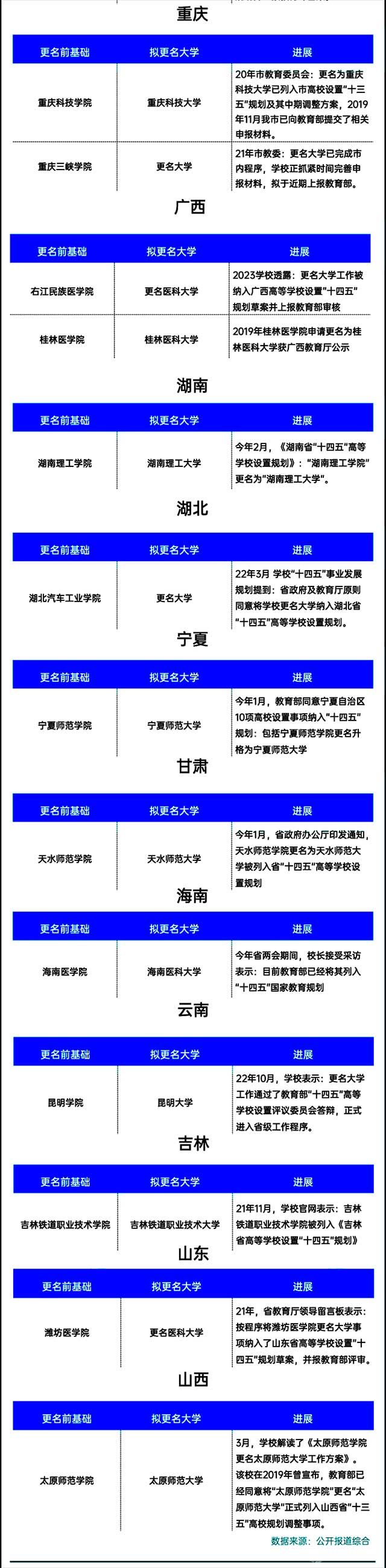 这些高校拟更名大学，获官方公示