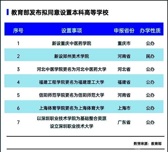 教育部同意：“工程学院”更名为“理工大学”！