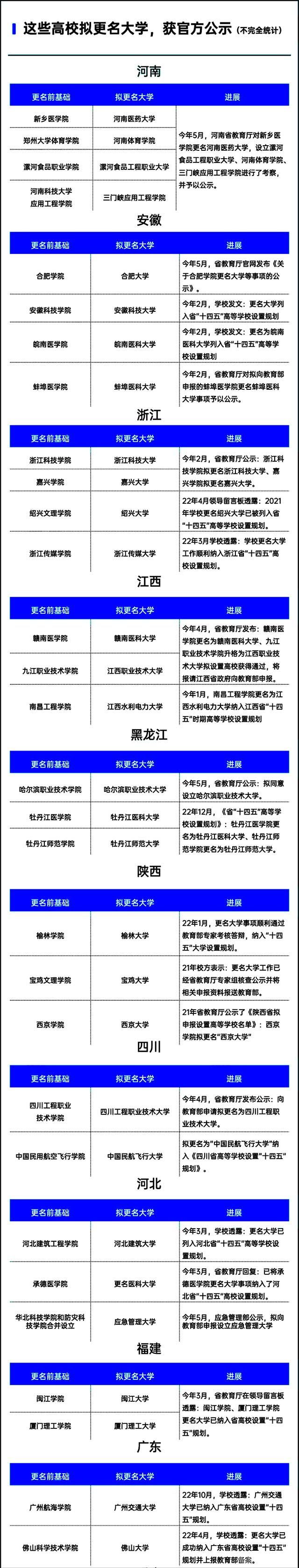 这些高校拟更名大学，获官方公示