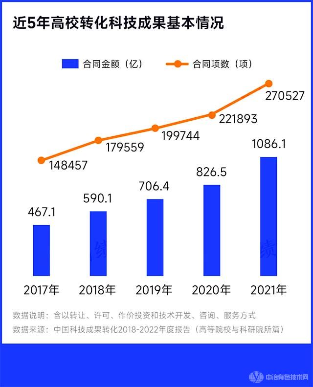 近5年高校转化科技成果基本情况