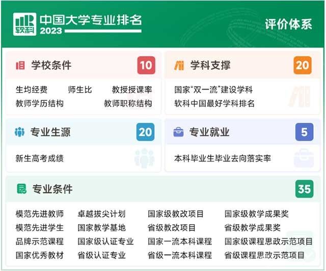 2023软科中国大学专业排名方法