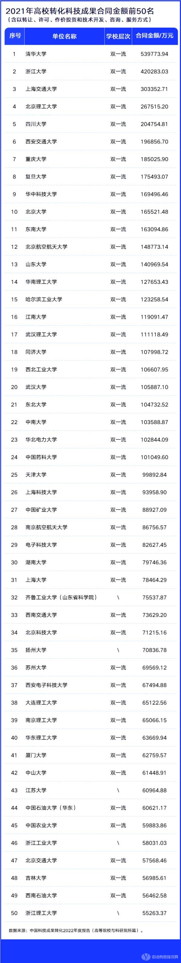 2021年高校转化科技成果合同金额前50名