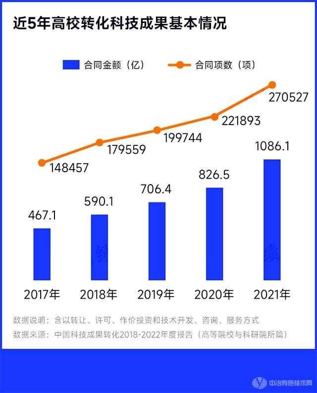 连续5年霸榜！中国科技成果转化最强高校出炉