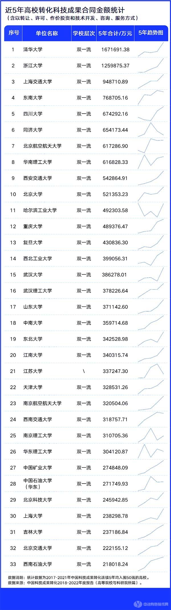 近5年高校转化科技成果合同金额统计