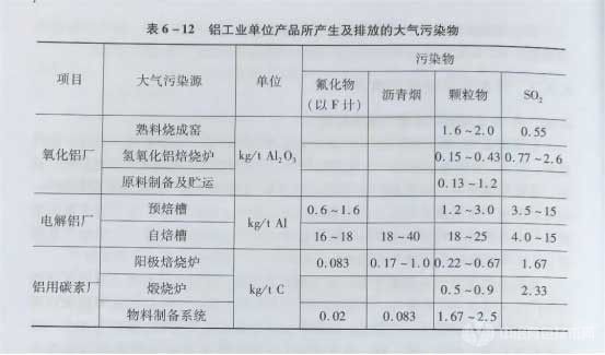 冶金百科 | 有色冶金气态污染物排放情况