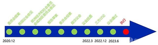 欧盟新电池法规通过，对电池出口厂商有什么影响？