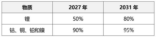 从废电池中回收材料的最低水平