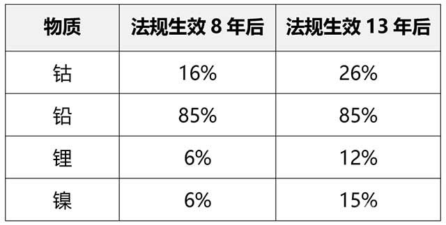 在新电池中使用的来自制造业和消费废物的回收成分的最低水平