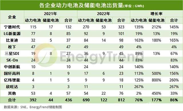 比亚迪和宁德时代正面PK争夺C位