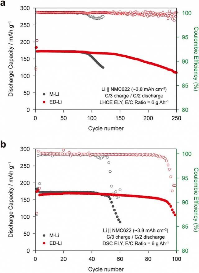 采用不同电解液的高负载NMC的Li||NMC电池的循环性能