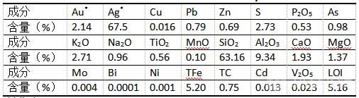 原矿多元素分析结果