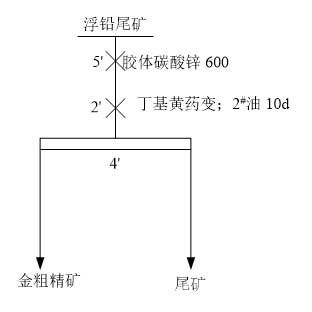 金粗选丁基黄药用量试验流程图