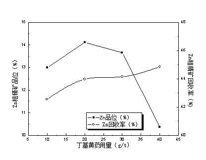 锌粗选丁基黄药用量试验结果