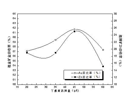 选金丁基黄药用量试验结果