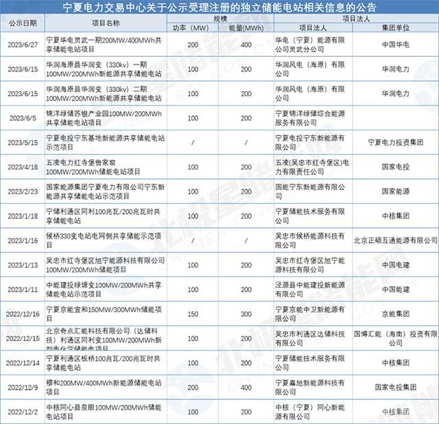 宁夏电力交易中心关于公示受理注册的独立储能电站相关信息的公告