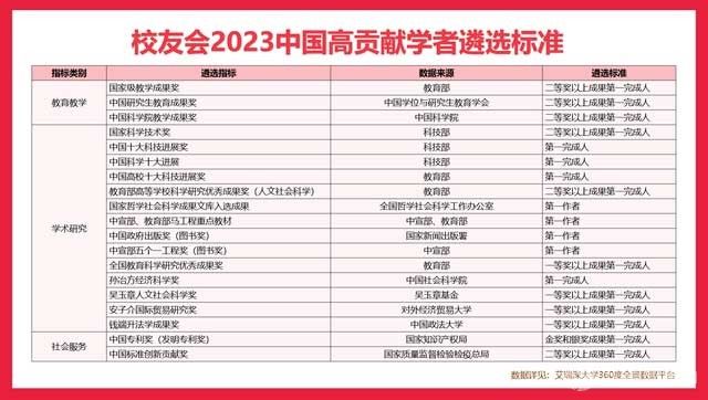 最新！2023年中国各学科高贡献学者名单，6917名杰出学者入选