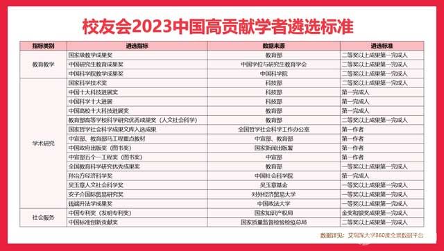 校友会2023中国高贡献学者遴选标准