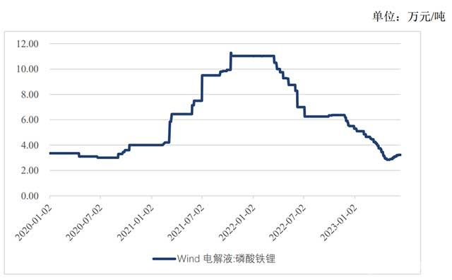 电解液市场价格走势