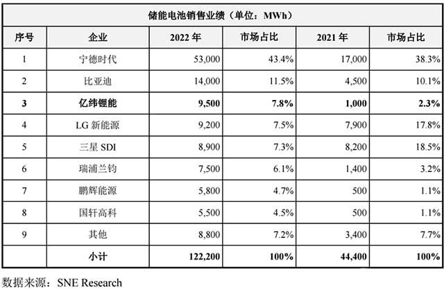 储能电池销售业绩