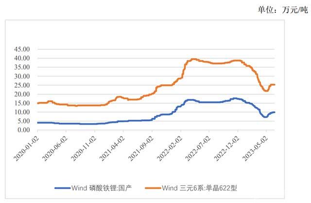 正极材料市场价格走势