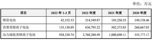 2023年一季度，锂原电池及消费类锂离子电池价格略有下降