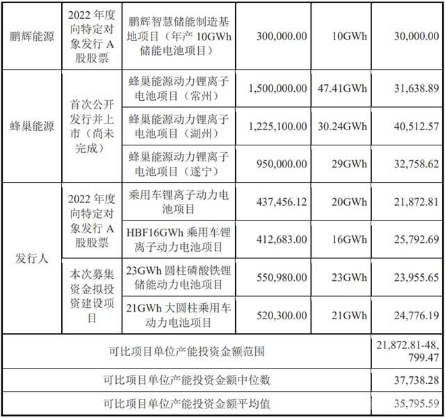 产能投资成本