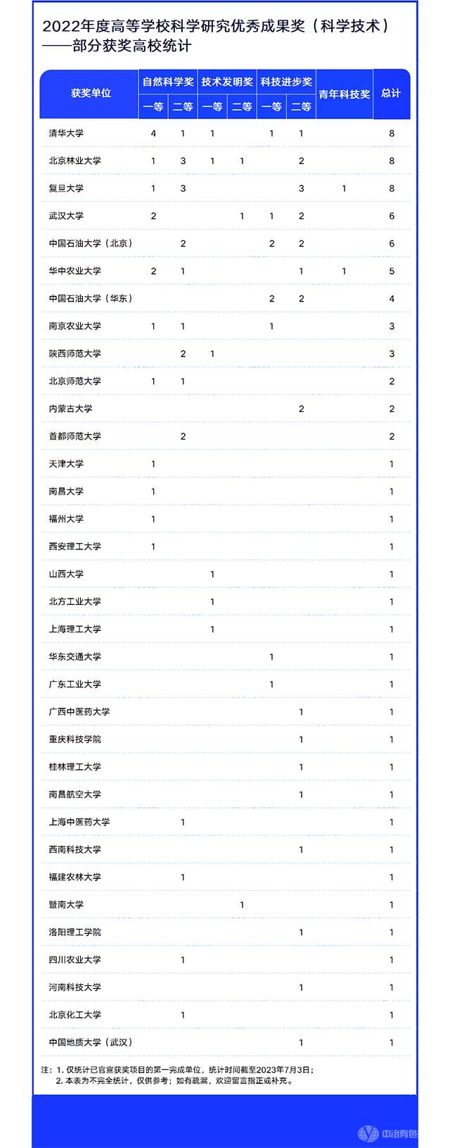 2022年度高等学校科学研究优秀成果奖（科学技术）